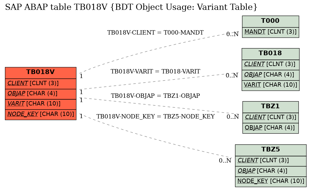 E-R Diagram for table TB018V (BDT Object Usage: Variant Table)
