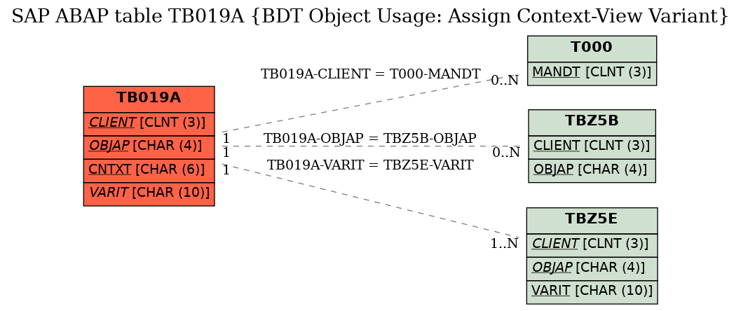 E-R Diagram for table TB019A (BDT Object Usage: Assign Context-View Variant)