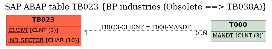 E-R Diagram for table TB023 (BP industries (Obsolete ==> TB038A))