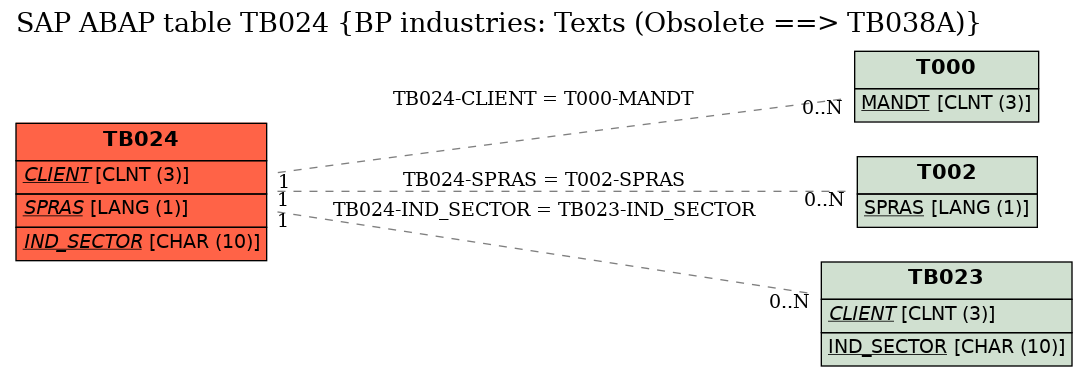 E-R Diagram for table TB024 (BP industries: Texts (Obsolete ==> TB038A))