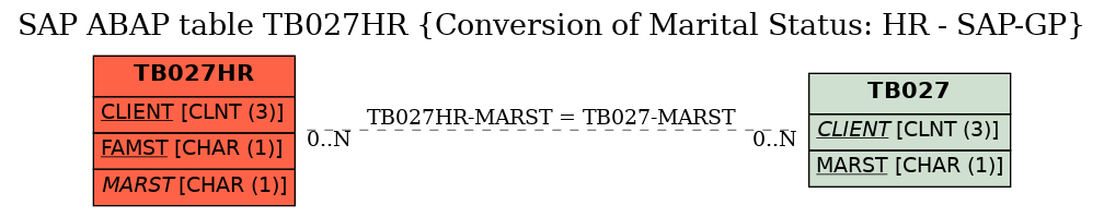 E-R Diagram for table TB027HR (Conversion of Marital Status: HR - SAP-GP)