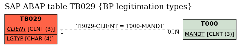 E-R Diagram for table TB029 (BP legitimation types)