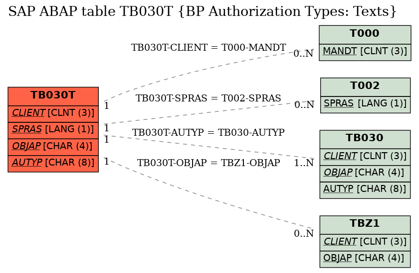 E-R Diagram for table TB030T (BP Authorization Types: Texts)