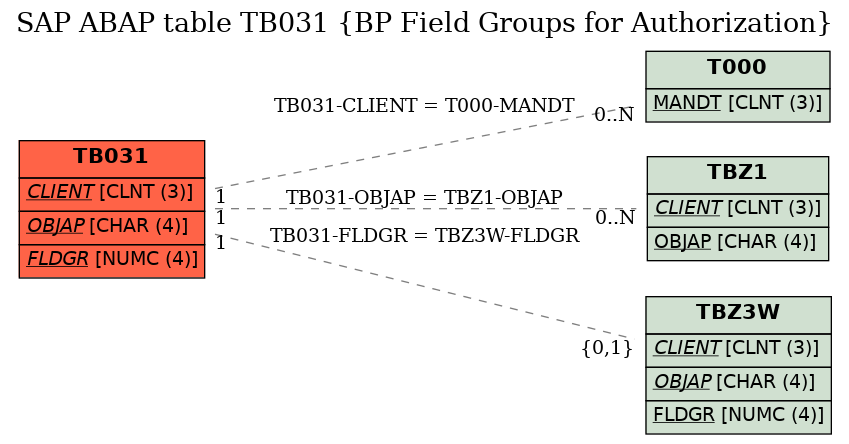 E-R Diagram for table TB031 (BP Field Groups for Authorization)