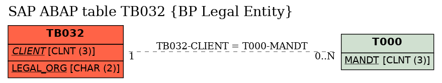 E-R Diagram for table TB032 (BP Legal Entity)