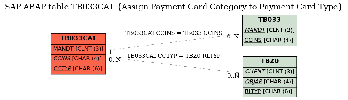 E-R Diagram for table TB033CAT (Assign Payment Card Category to Payment Card Type)