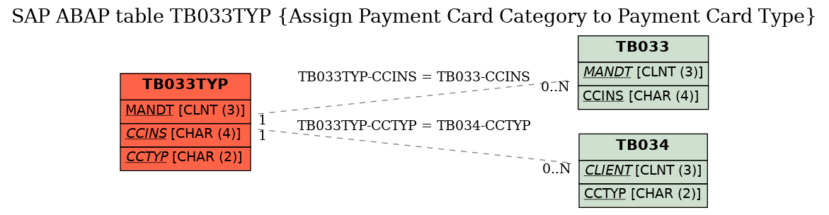 E-R Diagram for table TB033TYP (Assign Payment Card Category to Payment Card Type)