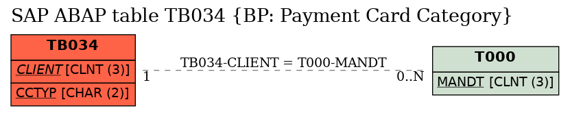 E-R Diagram for table TB034 (BP: Payment Card Category)