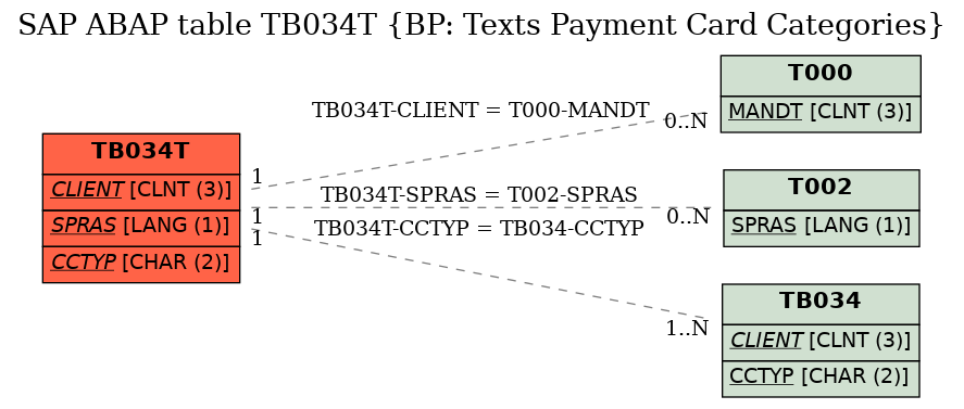 E-R Diagram for table TB034T (BP: Texts Payment Card Categories)