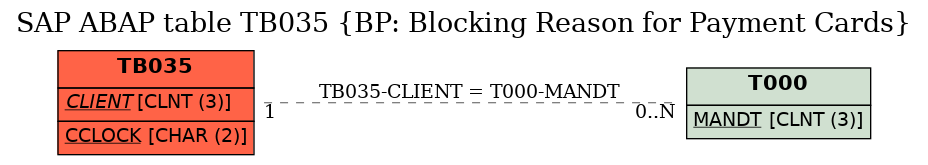 E-R Diagram for table TB035 (BP: Blocking Reason for Payment Cards)