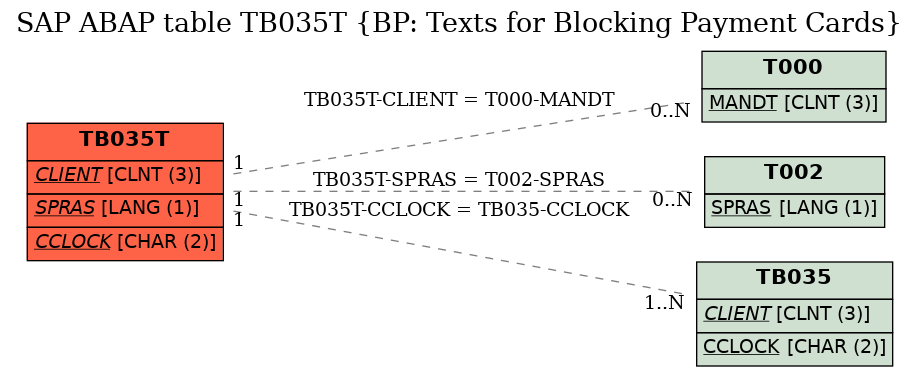 E-R Diagram for table TB035T (BP: Texts for Blocking Payment Cards)