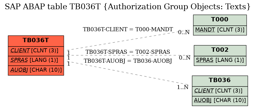 E-R Diagram for table TB036T (Authorization Group Objects: Texts)