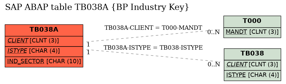 E-R Diagram for table TB038A (BP Industry Key)