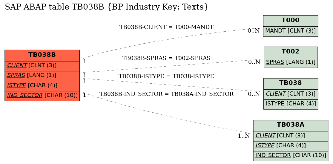 E-R Diagram for table TB038B (BP Industry Key: Texts)