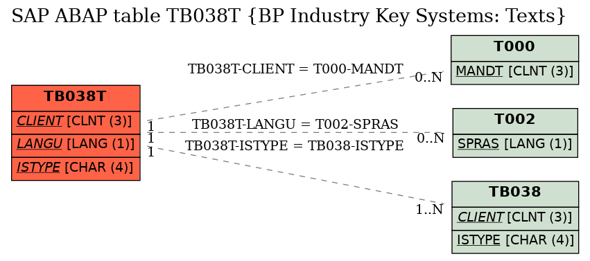 E-R Diagram for table TB038T (BP Industry Key Systems: Texts)