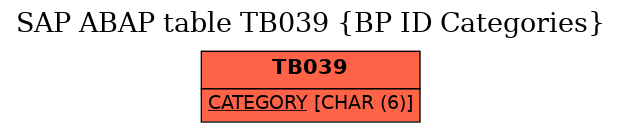 E-R Diagram for table TB039 (BP ID Categories)