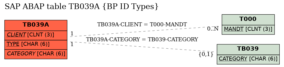 E-R Diagram for table TB039A (BP ID Types)