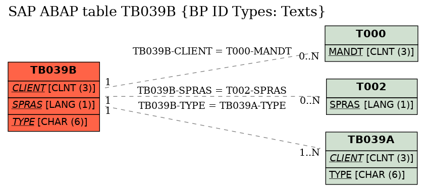 E-R Diagram for table TB039B (BP ID Types: Texts)