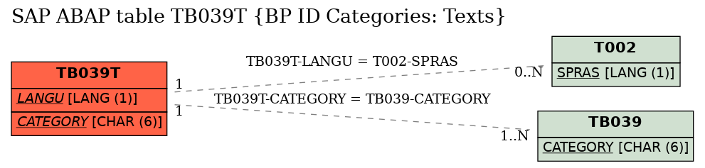 E-R Diagram for table TB039T (BP ID Categories: Texts)