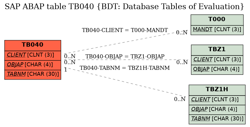 E-R Diagram for table TB040 (BDT: Database Tables of Evaluation)