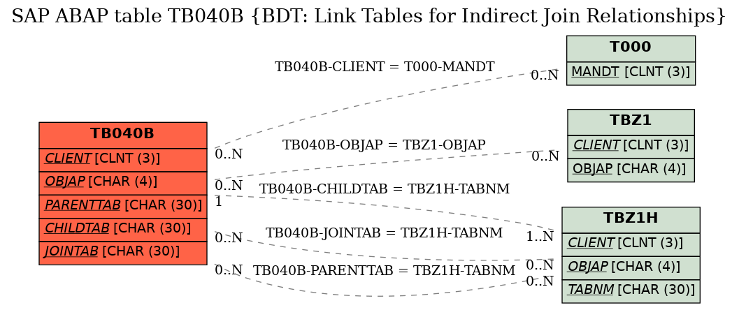 E-R Diagram for table TB040B (BDT: Link Tables for Indirect Join Relationships)