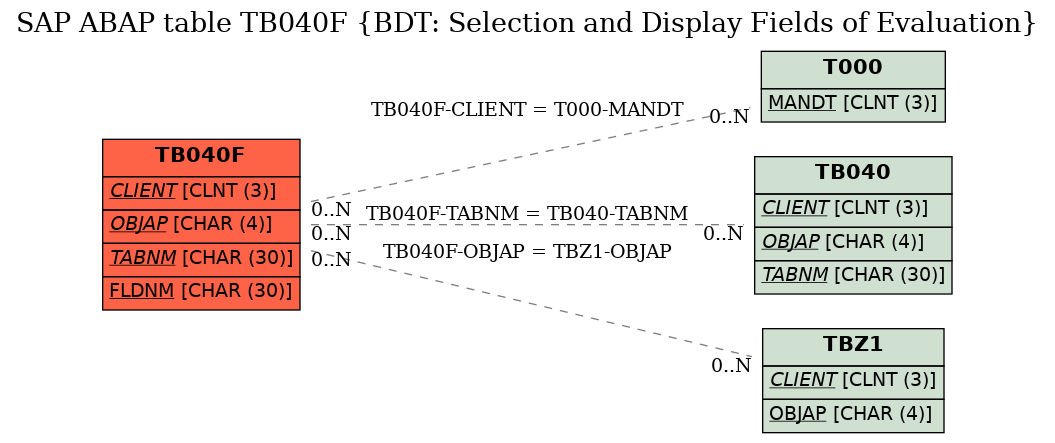 E-R Diagram for table TB040F (BDT: Selection and Display Fields of Evaluation)