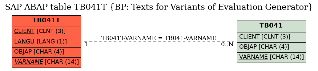 E-R Diagram for table TB041T (BP: Texts for Variants of Evaluation Generator)