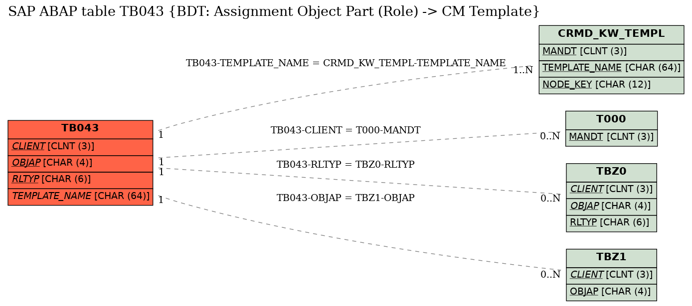 E-R Diagram for table TB043 (BDT: Assignment Object Part (Role) -> CM Template)