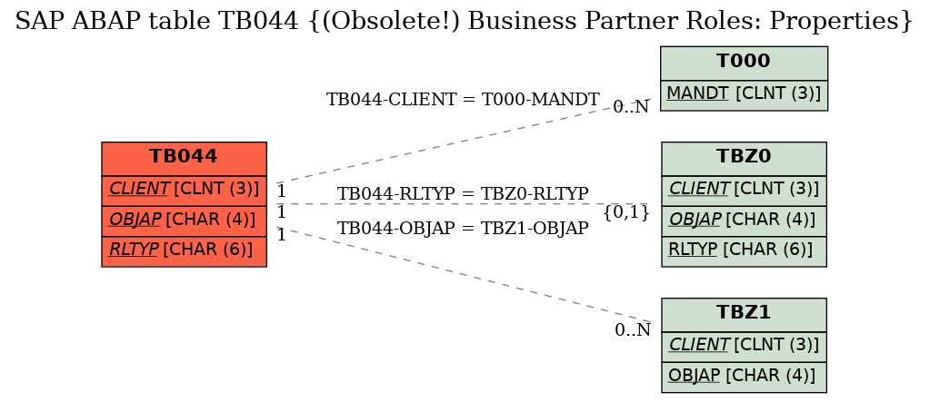 E-R Diagram for table TB044 ((Obsolete!) Business Partner Roles: Properties)