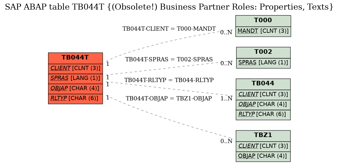 E-R Diagram for table TB044T ((Obsolete!) Business Partner Roles: Properties, Texts)