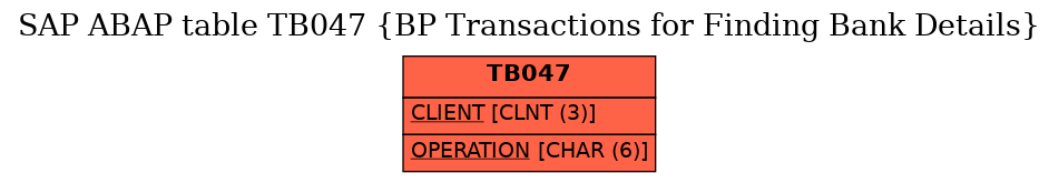 E-R Diagram for table TB047 (BP Transactions for Finding Bank Details)