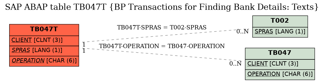 E-R Diagram for table TB047T (BP Transactions for Finding Bank Details: Texts)