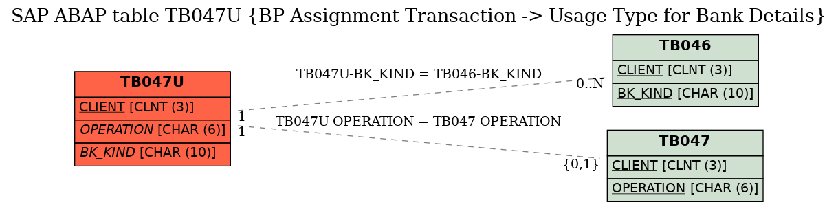 E-R Diagram for table TB047U (BP Assignment Transaction -> Usage Type for Bank Details)