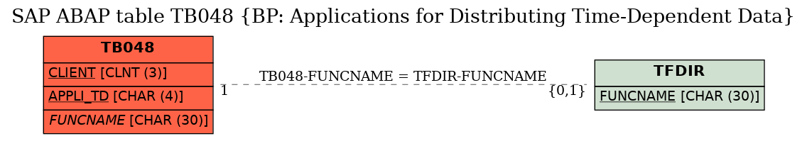 E-R Diagram for table TB048 (BP: Applications for Distributing Time-Dependent Data)