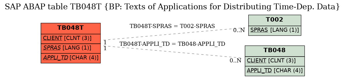 E-R Diagram for table TB048T (BP: Texts of Applications for Distributing Time-Dep. Data)