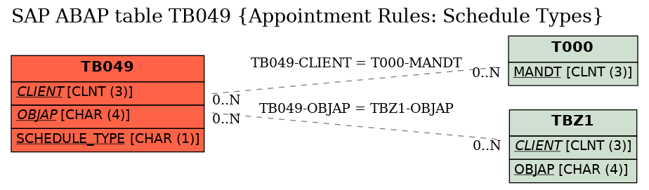 E-R Diagram for table TB049 (Appointment Rules: Schedule Types)