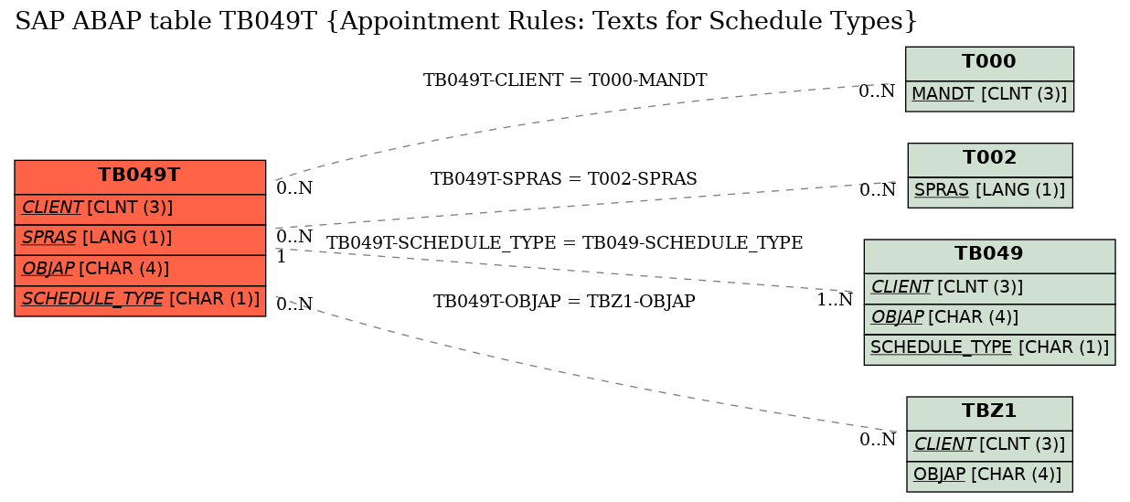 E-R Diagram for table TB049T (Appointment Rules: Texts for Schedule Types)