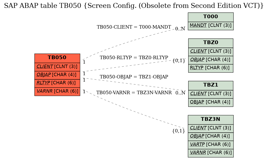 E-R Diagram for table TB050 (Screen Config. (Obsolete from Second Edition VCT))