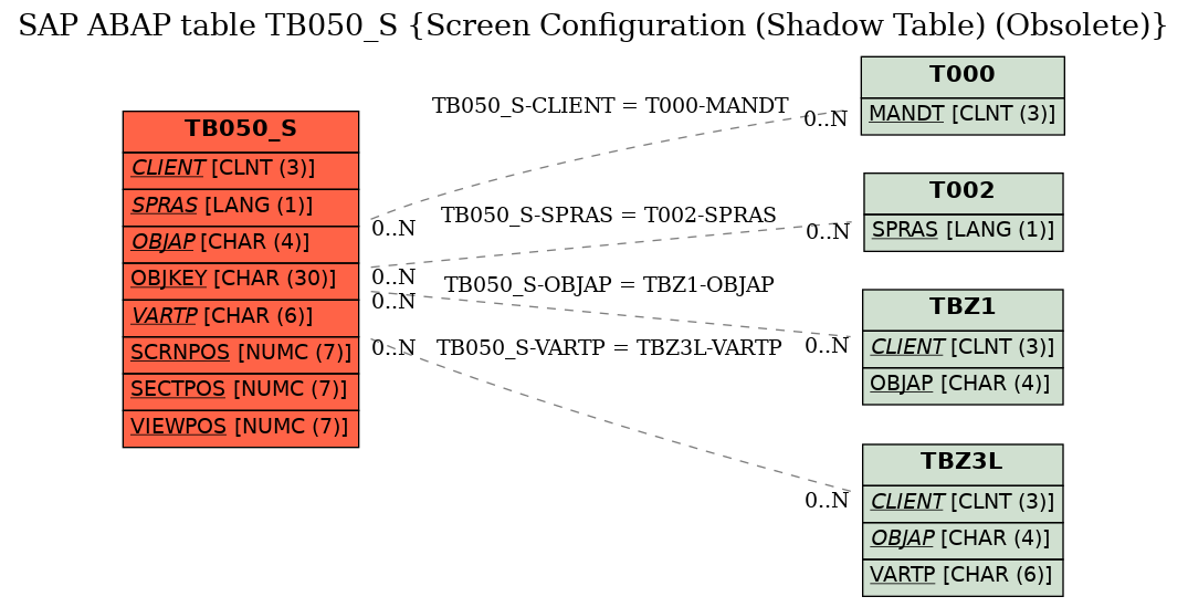 E-R Diagram for table TB050_S (Screen Configuration (Shadow Table) (Obsolete))