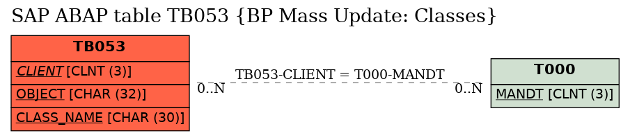 E-R Diagram for table TB053 (BP Mass Update: Classes)