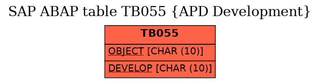 E-R Diagram for table TB055 (APD Development)