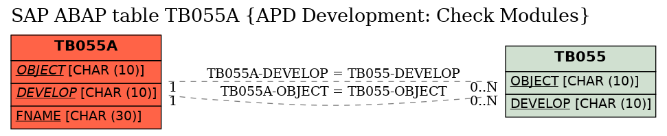 E-R Diagram for table TB055A (APD Development: Check Modules)