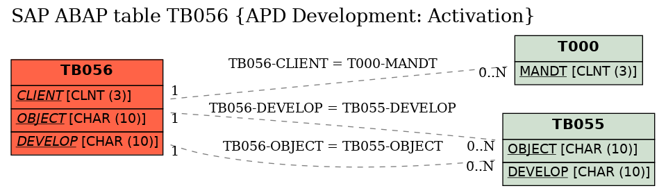 E-R Diagram for table TB056 (APD Development: Activation)