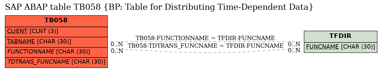 E-R Diagram for table TB058 (BP: Table for Distributing Time-Dependent Data)