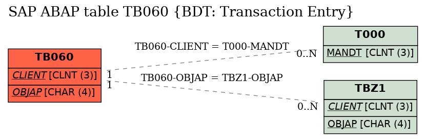 E-R Diagram for table TB060 (BDT: Transaction Entry)