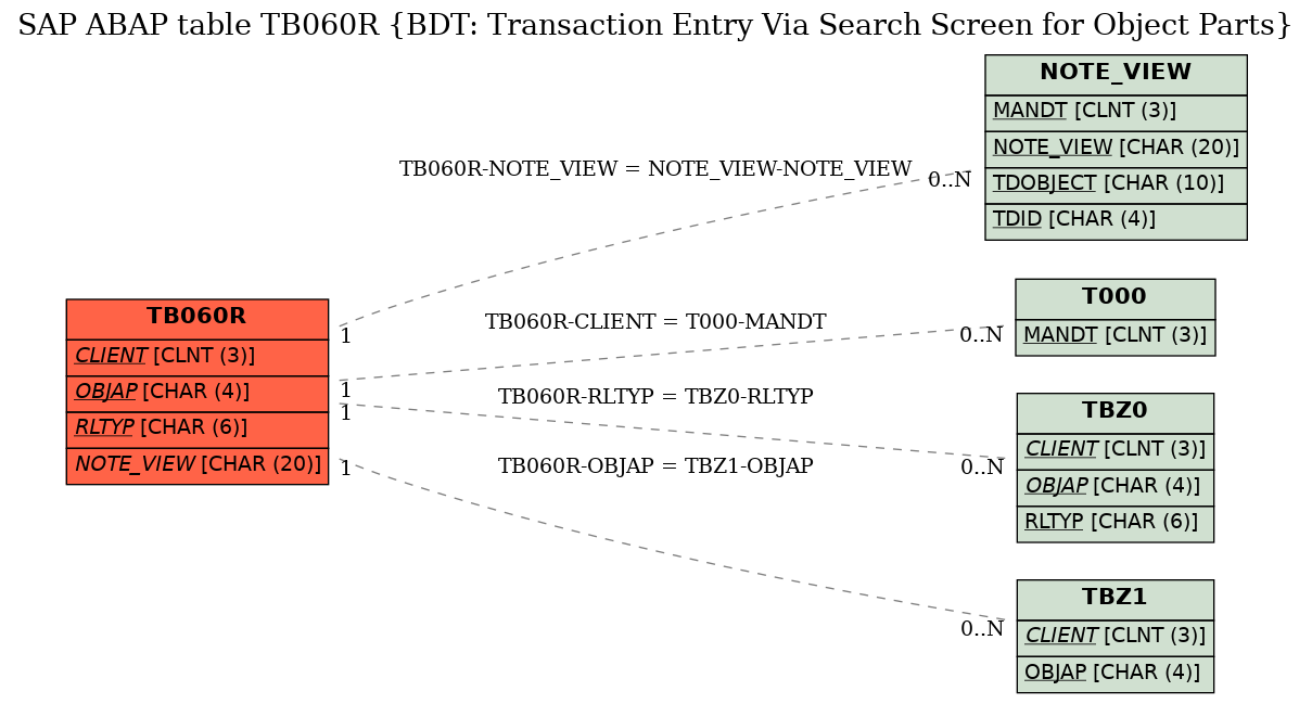 E-R Diagram for table TB060R (BDT: Transaction Entry Via Search Screen for Object Parts)