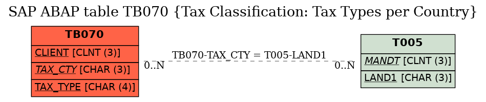 E-R Diagram for table TB070 (Tax Classification: Tax Types per Country)