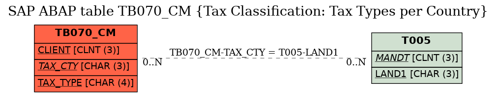 E-R Diagram for table TB070_CM (Tax Classification: Tax Types per Country)