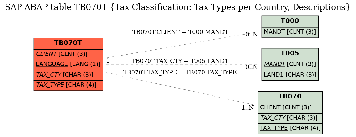 E-R Diagram for table TB070T (Tax Classification: Tax Types per Country, Descriptions)