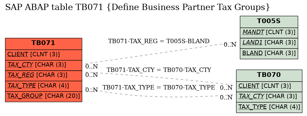 E-R Diagram for table TB071 (Define Business Partner Tax Groups)